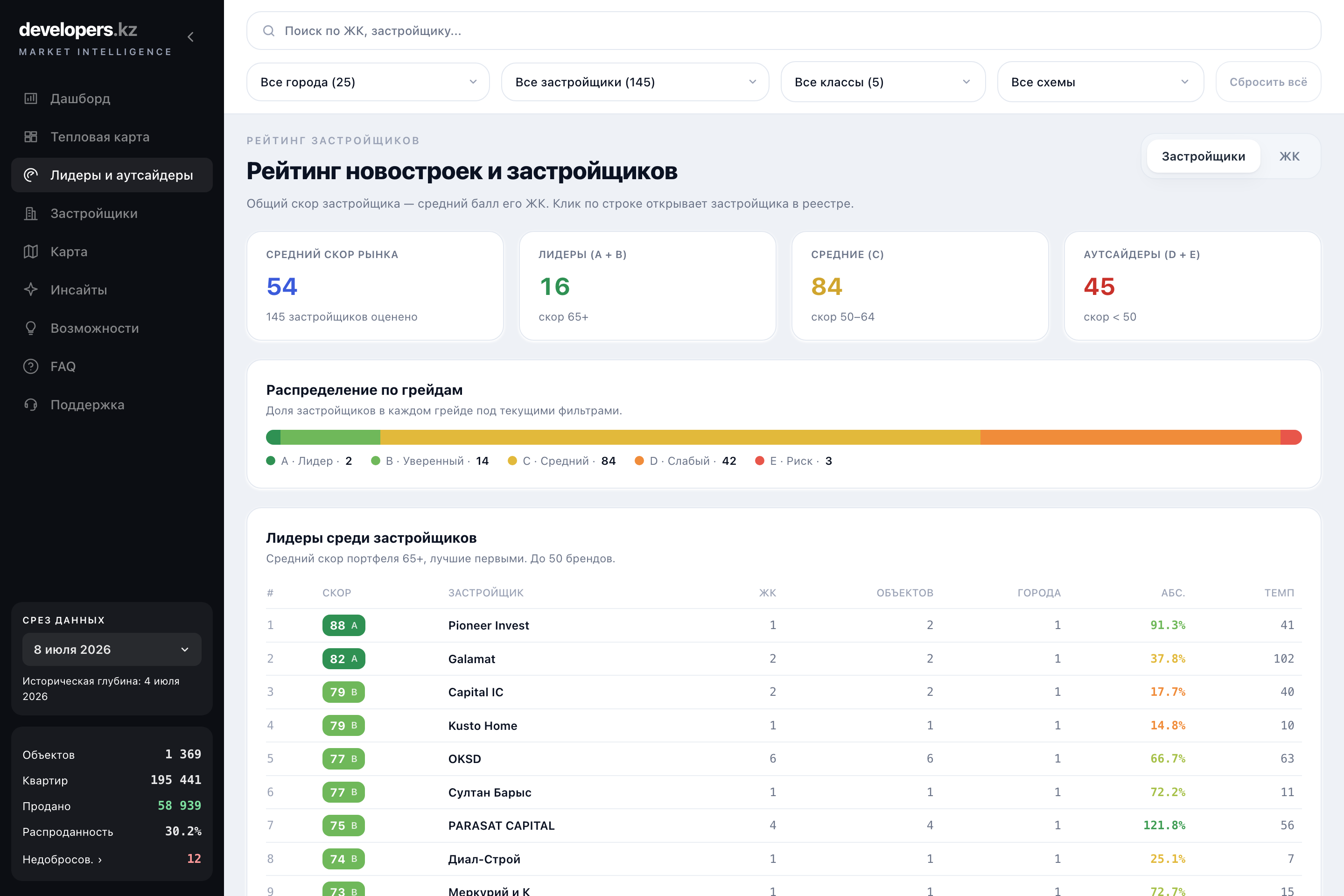 Лидеры и аутсайдеры — рейтинг